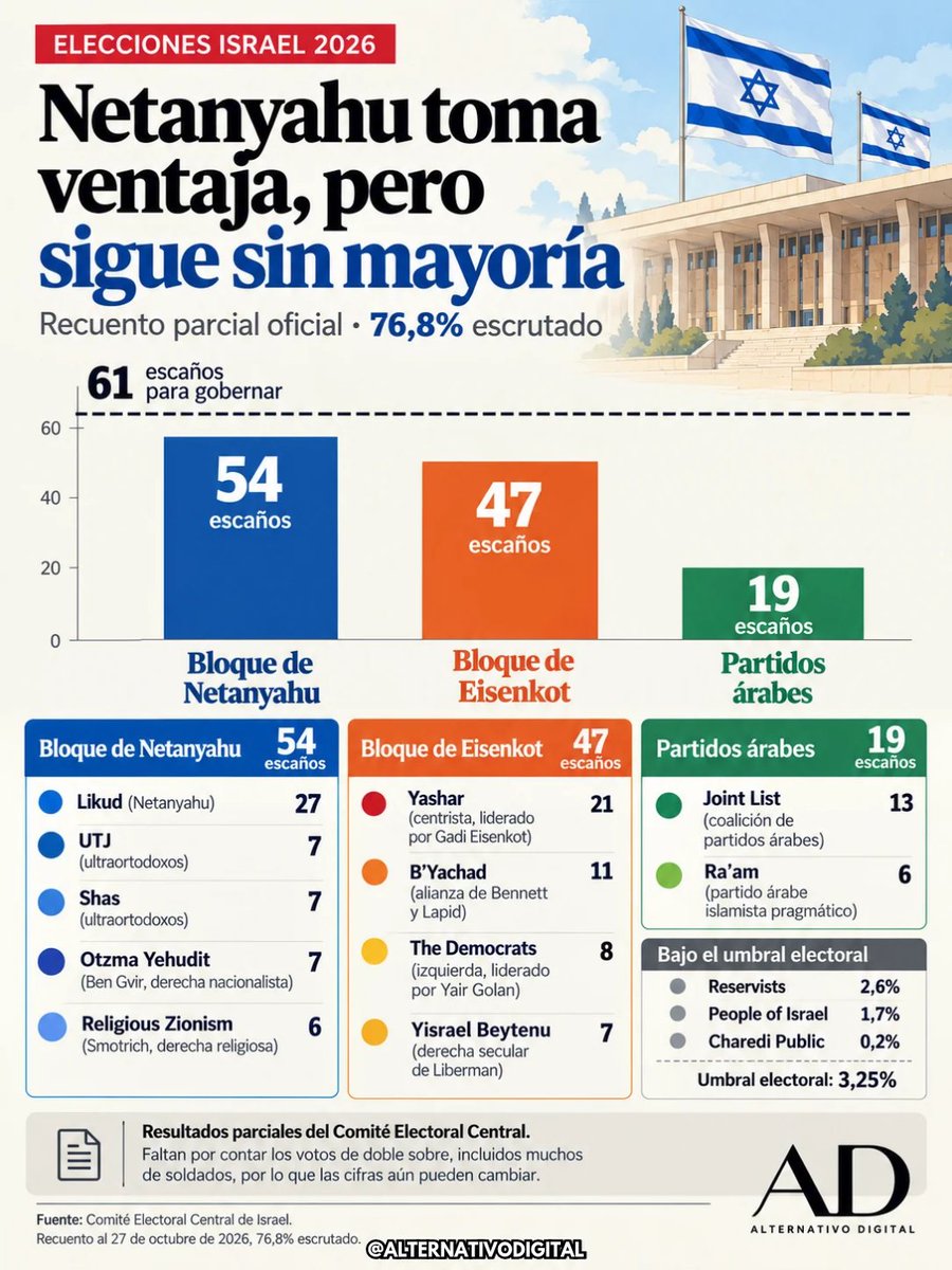 AlternativoDig's tweet photo. 🚨 Con el 76,8% de las urnas contabilizadas, el bloque de Benjamin Netanyahu pasa a liderar el recuento parcial con 54 escaños, frente a 47 del bloque encabezado por Gadi Eisenkot. 🇮🇱

Los partidos árabes suben hasta 19 escaños: 13 para la Lista Conjunta y 6 para Ra’am, lo que mantiene su peso potencialmente decisivo en cualquier negociación de gobierno.

El Likud de Netanyahu sería la primera fuerza con 27 escaños, mientras Yashar, el partido centrista de Eisenkot, obtendría 21.

Aun así, Netanyahu sigue lejos de los 61 diputados necesarios para formar mayoría. Además, todavía faltan por contar votos emitidos en sobres dobles, incluidos muchos de soldados, por lo que el reparto puede cambiar.

Los datos son resultados parciales oficiales del Comité Electoral Central de Israel.