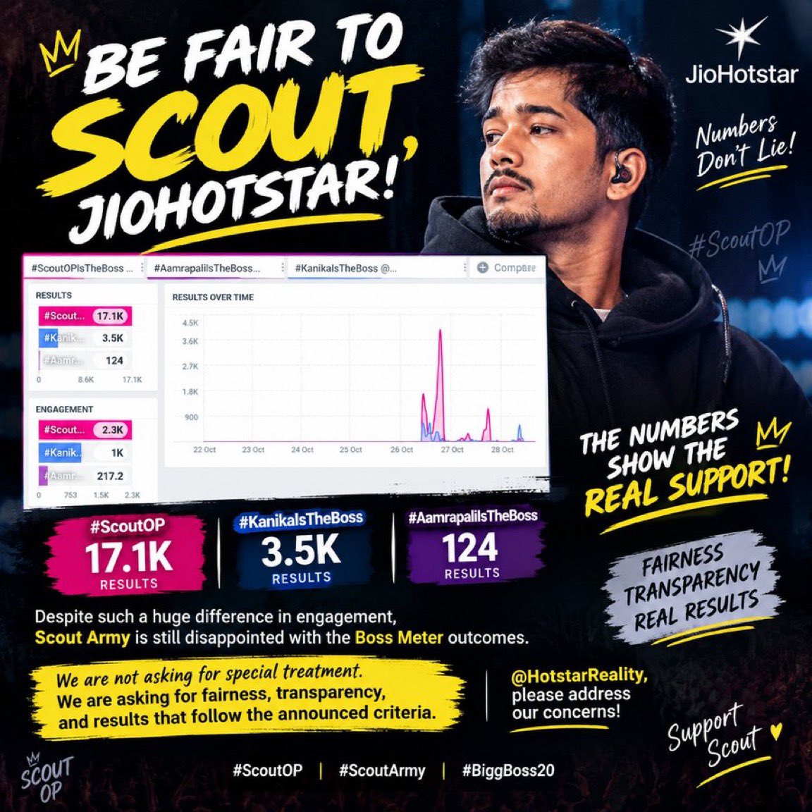 Esha_QEN's tweet photo. JioHotstar, third time now: Fans have Scout leading in comments and engagement, yet you put him last on Boss Meter. On what grounds? For what reason? Publish the actual numbers and criteria. If you can’t explain this discrepancy, then why should anyone trust your weekly or finale voting? Stop dodging. Show the data.

BE FAIR TO SCOUT JIOHOTSTAR

#BiggBoss20 #ScoutOP