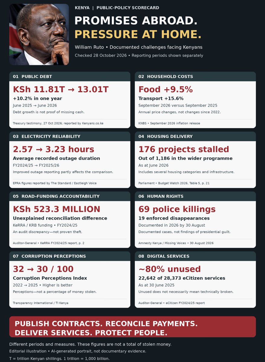 hnnsbnd's tweet photo. Promises and photo ops - and here’s the hard facts in your track record.
Kenya’s debt: KSh13.01T (June 2026). Food +9.5%, transport +15.6% annually (Sept 2026). Parliament reports 176 stalled housing-programme projects. Kenyans need delivery—not speeches. Publish the deals, costs, contracts and results.