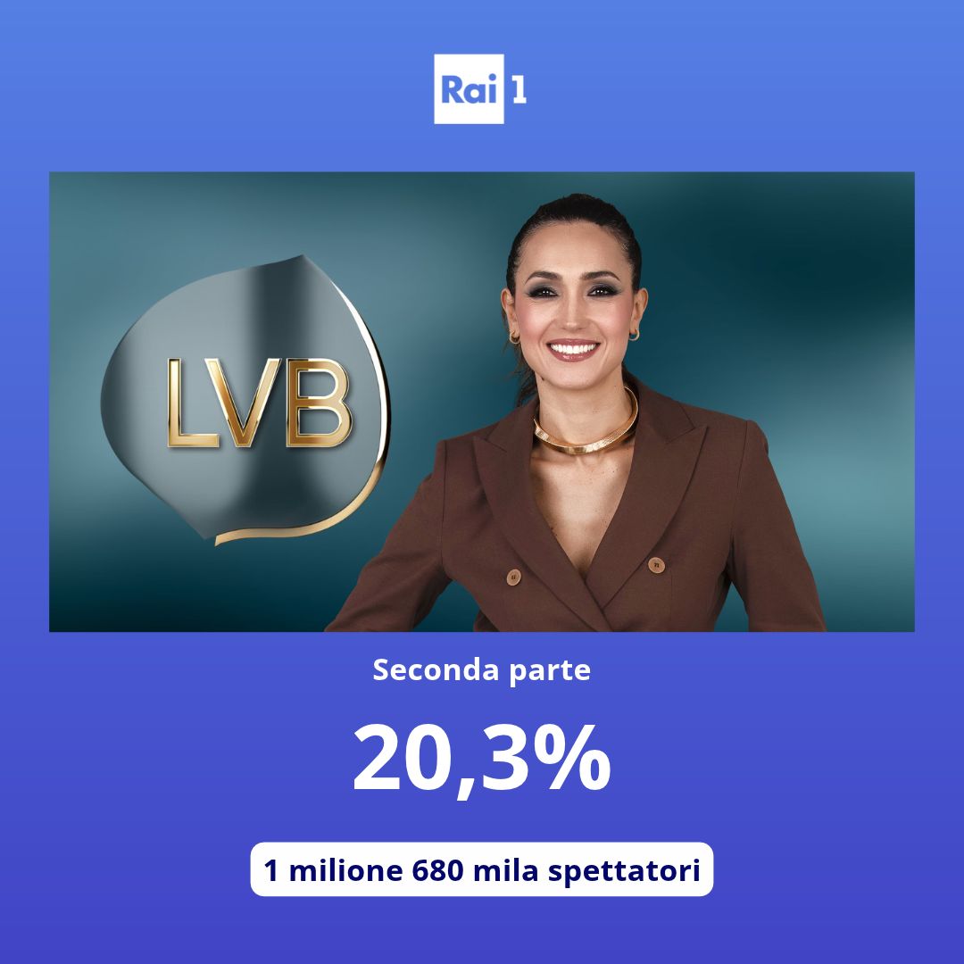 Raiofficialnews's tweet photo. Sulla rete ammiraglia, #Lavoltabuona raggiunge nella seconda parte il 20,3% di share con 1 milione 680 mila spettatori.
#AscoltiTv https://t.co/MXTlcY34ip