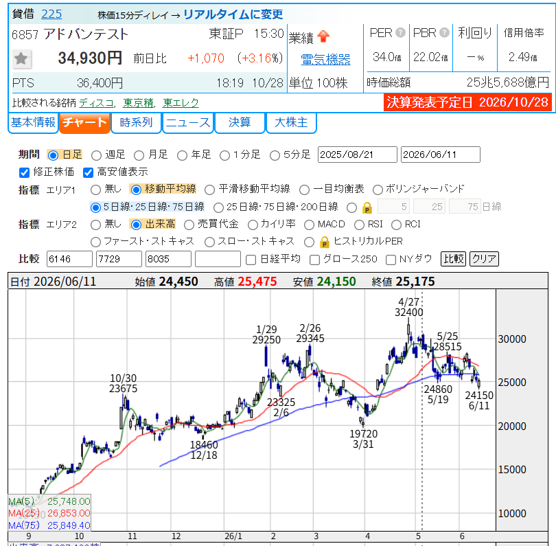 txjmdagjmwtjm's tweet photo. アドバンは去年10月の半導体初動ぽいときでさえ、決算後のGUをつかんじゃうと3ヶ月くらいは含み損になっちゃうのか...いかに下でちゃんと拾えるかだね...日足で見るとほんと難しい動きに見える https://t.co/XioRe03LHm