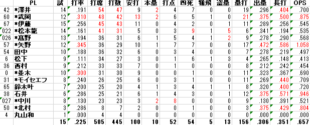 nagi1596577292's tweet photo. 打撃陣数値。
*は10/7出場の為、参考数値。
#swallows
#戸田軍
#フェニックスリーグ https://t.co/2WQmrHsV4B