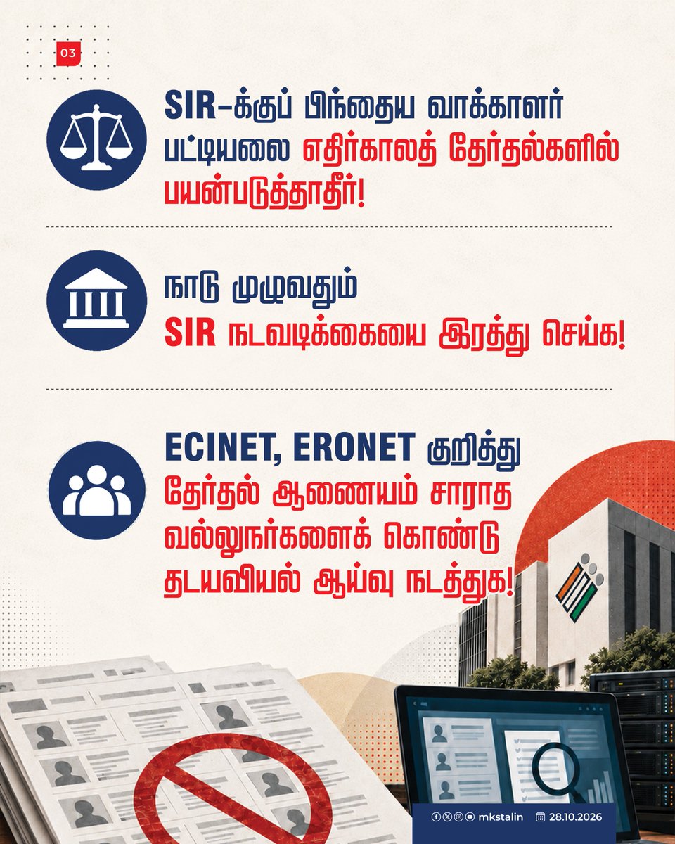 mkstalin's tweet photo. ❓ 97 இலட்சம் வாக்காளர்கள் பட்டியலில் ஏன் இல்லை?

❓ வாக்காளர் நீக்கங்கள் தேர்தல் முடிவுகளை மாற்றியதா?

❓ தேர்தல் ஆணையத்தின் நம்பகத்தன்மை எங்கே?

இவை வெறும் கேள்விகளல்ல; ஜனநாயகத்தின் அடித்தளத்தையே உலுக்கும் குற்றச்சாட்டுகள்!

🔷 ஞானேஷ் குமாரைப் பதவிநீக்கம் செய்ய நடவடிக்கை
🔷 SIR ரத்து
🔷 மீண்டும் வாக்குச்சீட்டு முறை

உள்ளிட்ட கோரிக்கைகளுடன் மாண்புமிகு குடியரசுத் தலைவருக்கு மனு அனுப்பியுள்ளேன்.

வாக்குரிமை என்பது சலுகையல்ல; அரசியலமைப்புச் சட்டம் வழங்கியுள்ள உரிமை!

ஒவ்வொரு வாக்கும் கணக்கில் வர வேண்டும். ஒவ்வொரு வாக்காளரின் உரிமையும் காக்கப்பட வேண்டும்.

நமது கேள்விகளுக்குப் பதில் வேண்டும்! ஜனநாயகத்திற்கு நீதி வேண்டும்!

#SaveDemocracy #StopSIR