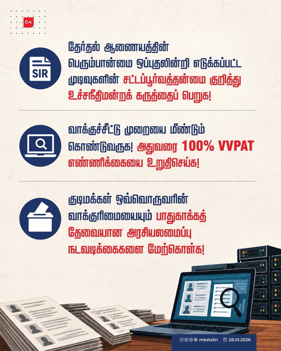 mkstalin's tweet photo. ❓ 97 இலட்சம் வாக்காளர்கள் பட்டியலில் ஏன் இல்லை?

❓ வாக்காளர் நீக்கங்கள் தேர்தல் முடிவுகளை மாற்றியதா?

❓ தேர்தல் ஆணையத்தின் நம்பகத்தன்மை எங்கே?

இவை வெறும் கேள்விகளல்ல; ஜனநாயகத்தின் அடித்தளத்தையே உலுக்கும் குற்றச்சாட்டுகள்!

🔷 ஞானேஷ் குமாரைப் பதவிநீக்கம் செய்ய நடவடிக்கை
🔷 SIR ரத்து
🔷 மீண்டும் வாக்குச்சீட்டு முறை

உள்ளிட்ட கோரிக்கைகளுடன் மாண்புமிகு குடியரசுத் தலைவருக்கு மனு அனுப்பியுள்ளேன்.

வாக்குரிமை என்பது சலுகையல்ல; அரசியலமைப்புச் சட்டம் வழங்கியுள்ள உரிமை!

ஒவ்வொரு வாக்கும் கணக்கில் வர வேண்டும். ஒவ்வொரு வாக்காளரின் உரிமையும் காக்கப்பட வேண்டும்.

நமது கேள்விகளுக்குப் பதில் வேண்டும்! ஜனநாயகத்திற்கு நீதி வேண்டும்!

#SaveDemocracy #StopSIR