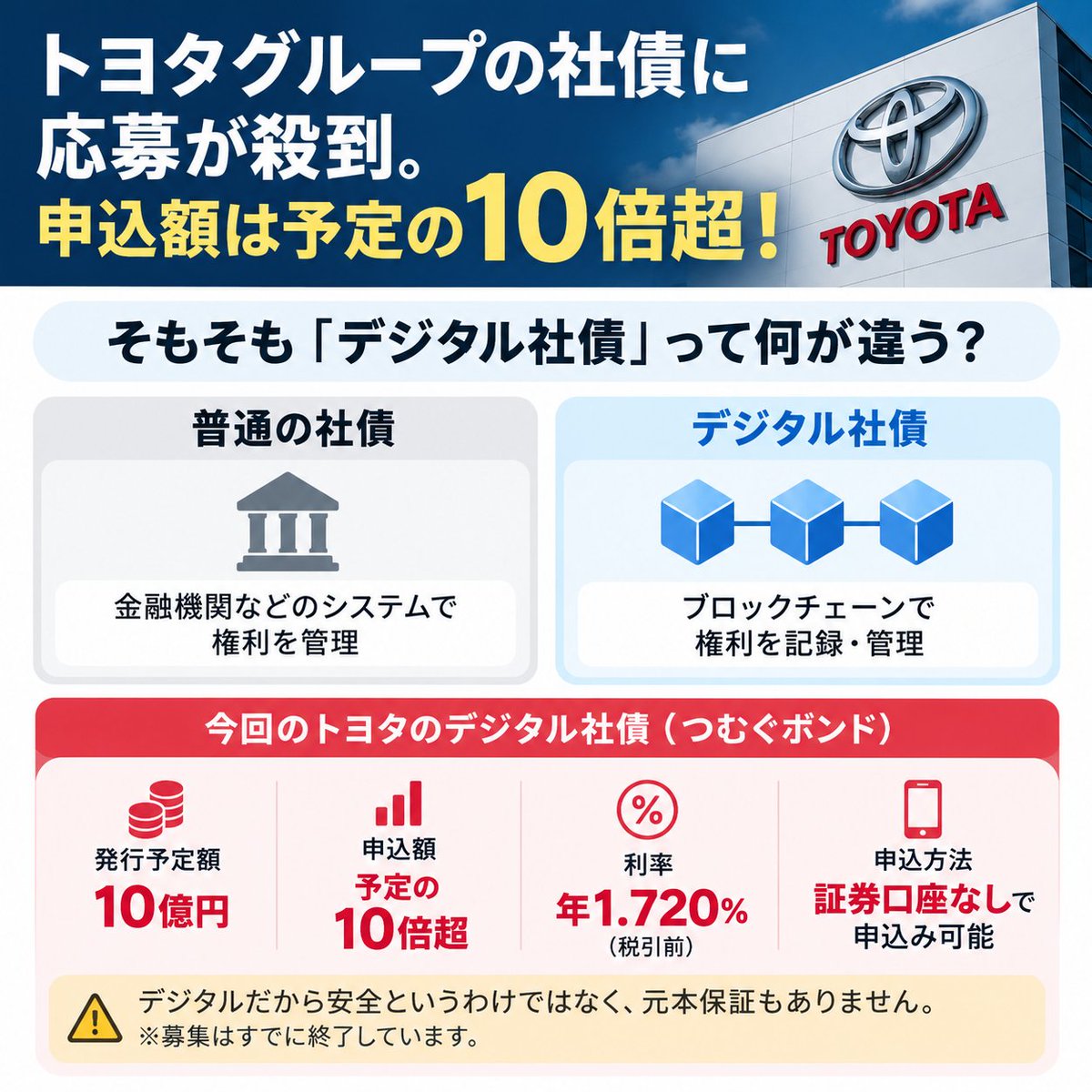 twentyfourman24's tweet photo. トヨタグループの社債に応募が殺到。
申込額は予定の10倍超！
そもそも「デジタル社債」って普通の社債と何が違う？

分かりやすく解説します。

まず、社債とは企業がお金を借りるために発行するもの。

投資家は利息を受け取り、原則として満期に元本が返済されます。

では、デジタル社債は？

大きな違いは「管理方法」です。

ブロックチェーンを使って、社債の権利を記録・管理します。

今回トヨタファイナンスが発行した社債は、

✅ 発行予定額：10億円
✅ 利率：年1.720％（税引前）
✅ 証券口座を開設せずに申し込める仕組み

ただし、デジタルだから安全というわけではなく、元本保証もありません。

今回注目したいのは、Bitcoinなどで知られるブロックチェーン技術が、企業の資金調達にも使われていること。
暗号資産の売買だけが、ブロックチェーンの使い道ではないんです。