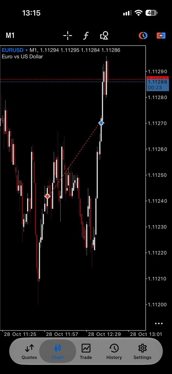 Exactly_J's tweet photo. Sl hit on today first trade on #EURUSD 
-1R https://t.co/7doeR0oRN4