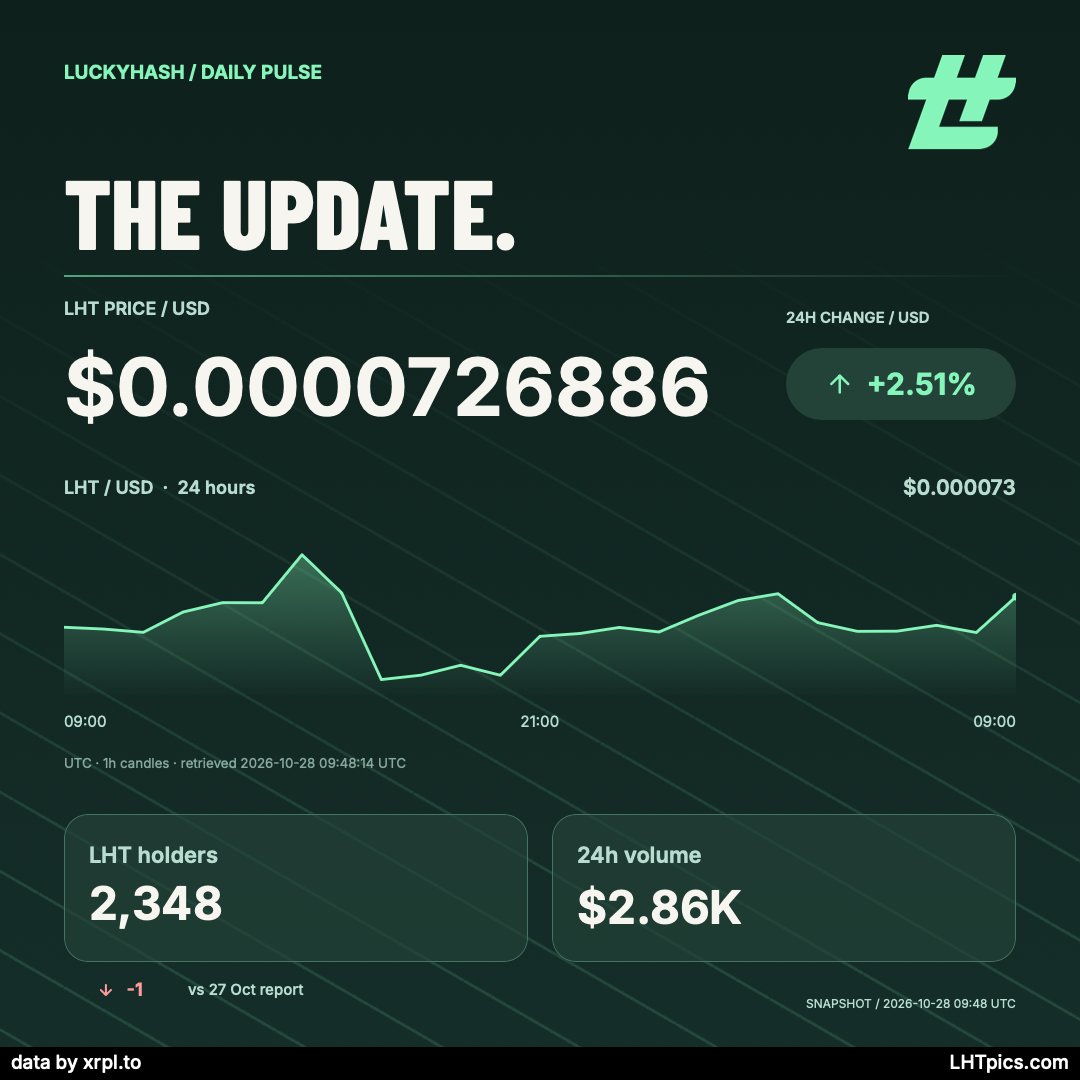 LHTpics's tweet photo. The latest $LHT numbers have landed!

Price is 2.51% higher than 24h ago (USD).
Holder count: -1 since the 27 Oct report.

Start with a blank LHT canvas. See where it takes you:
https://t.co/MHDyXiWu2o https://t.co/NwNmc6iH4X