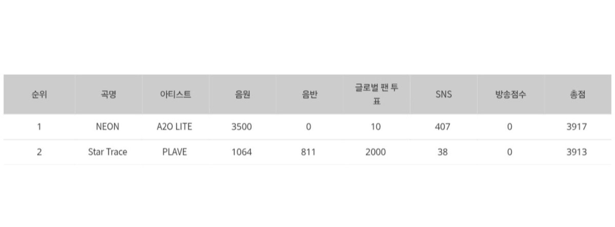 sum_mer_blue's tweet photo. SHOW CHAMPION 616회 TOP5
순위 2위 Star Trace - PLAVE

#PLAVE https://t.co/A33W4aV1yA