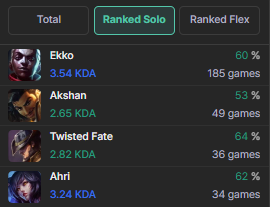 HubsonEUW's tweet photo. LFT Challenger Support

19Yo Double Chall Mid&amp;Support Euw

Lolpros: https://t.co/0Qm8fKXzUW

Other Acc that i peaked 1 game away from Chall mid: https://t.co/2pCEmKkyRD ( with gains +25-35)

Contact on discord: hubsoneuw 
#LFT https://t.co/Czw53CyZfX