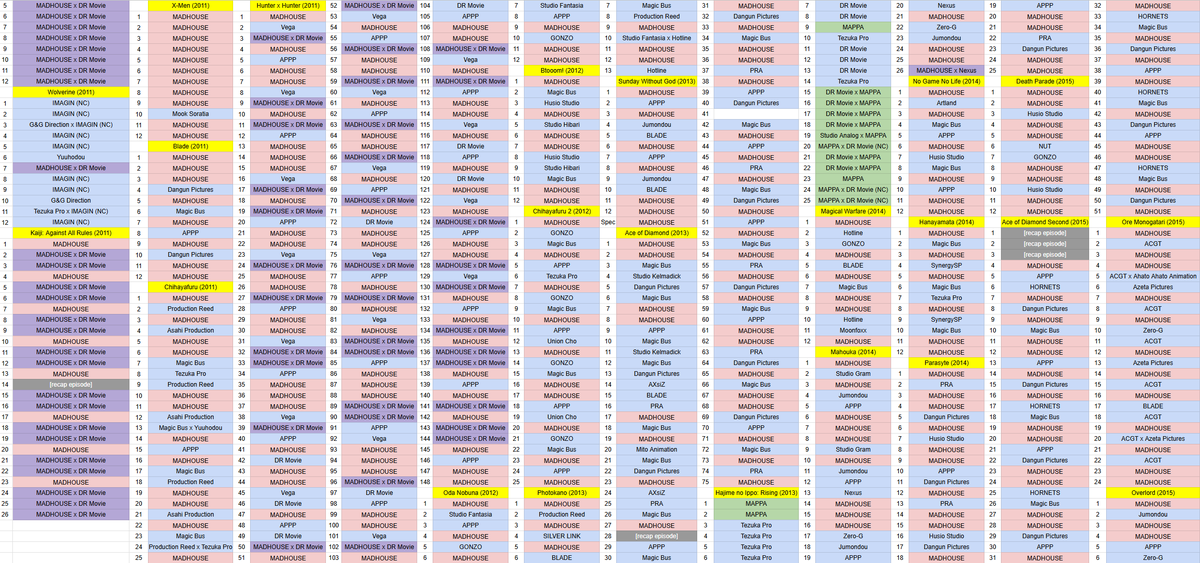 sarca_sc's tweet photo. I said I'd do this like a year ago, but 26 years of MADHOUSE TV outsourcing

I can't guarantee it's completely accurate. I skipped most/all NHK series because fuck them specifically, some episodes have bizarre mutli-seisaku kyouryoku credits (X #06), yadda yadda https://t.co/OUUU7QKRvy
