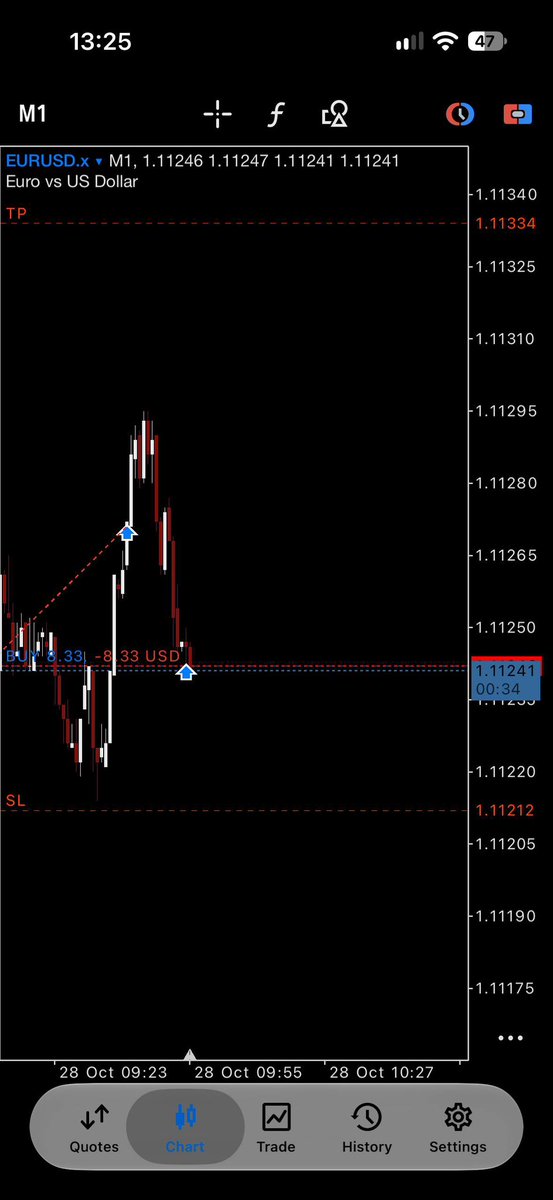 Exactly_J's tweet photo. Let’s see if my second attempt on #EURUSD works out.

#trade #forex #ForexSignals #Crypto #forextrader #forextrading #eurusd #XAUUSD #Nasdaq https://t.co/o3ntIfcRIY