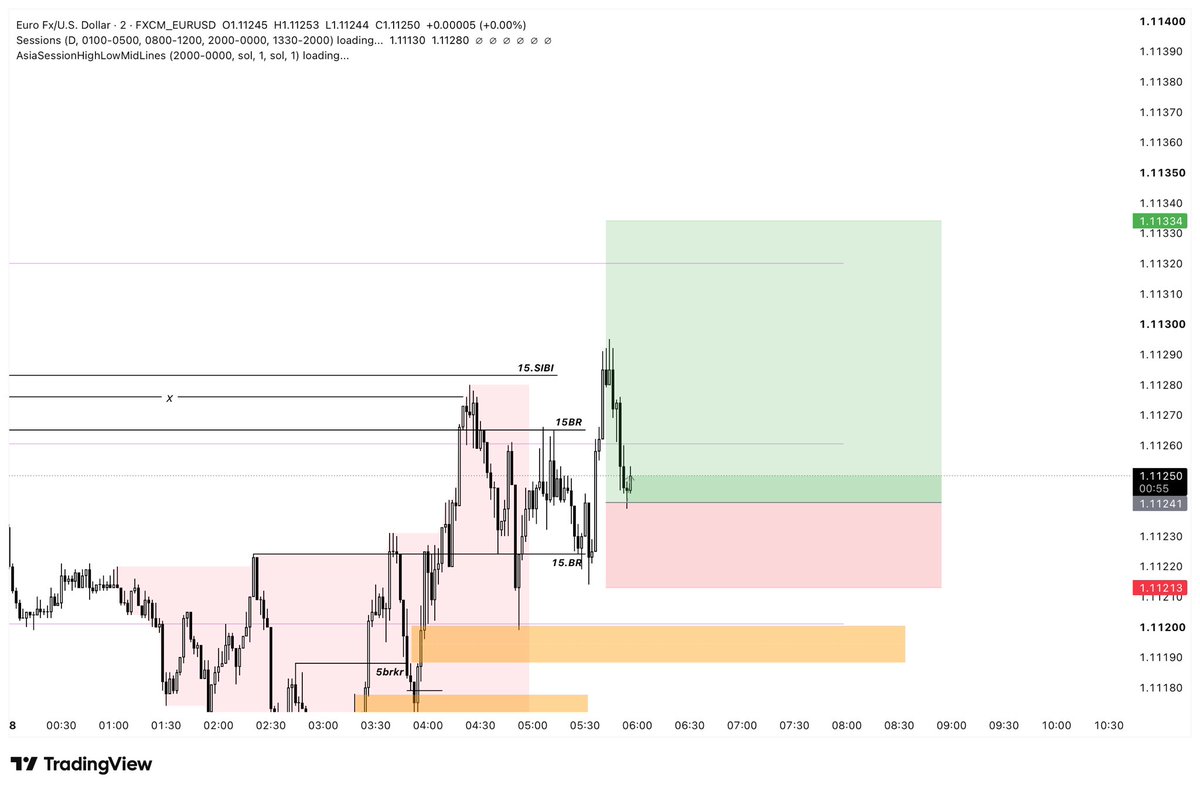 Exactly_J's tweet photo. Let’s see if my second attempt on #EURUSD works out.

#trade #forex #ForexSignals #Crypto #forextrader #forextrading #eurusd #XAUUSD #Nasdaq https://t.co/o3ntIfcRIY
