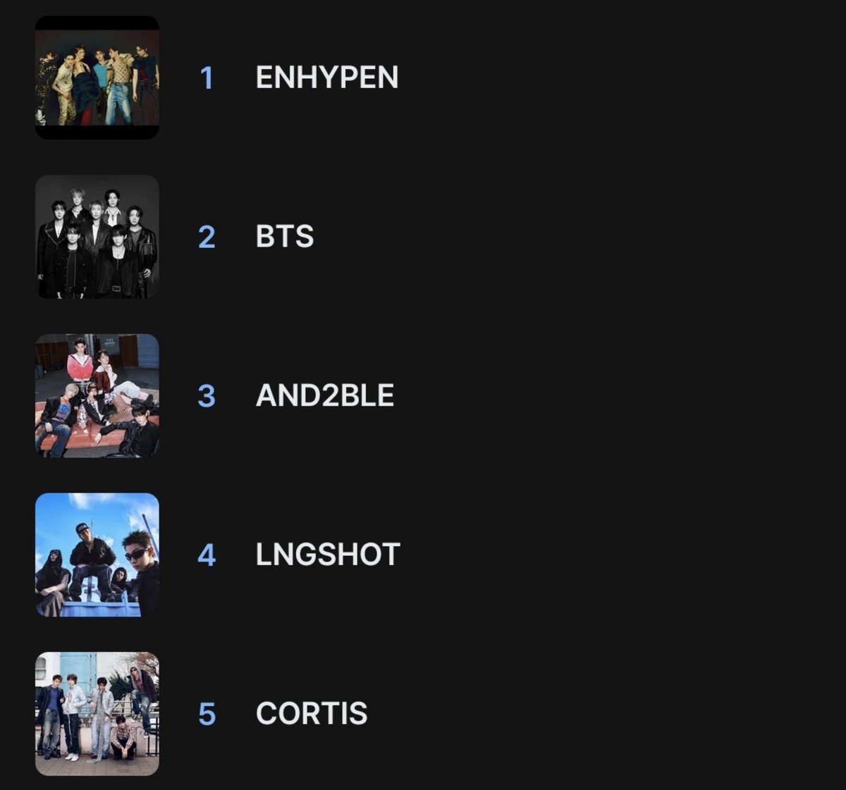 wehavecoer's tweet photo. let's vote for #CORTIS at #2026MAMAVOTE 

 we're at rank #5 🥴 https://t.co/BqkmlrN1a2