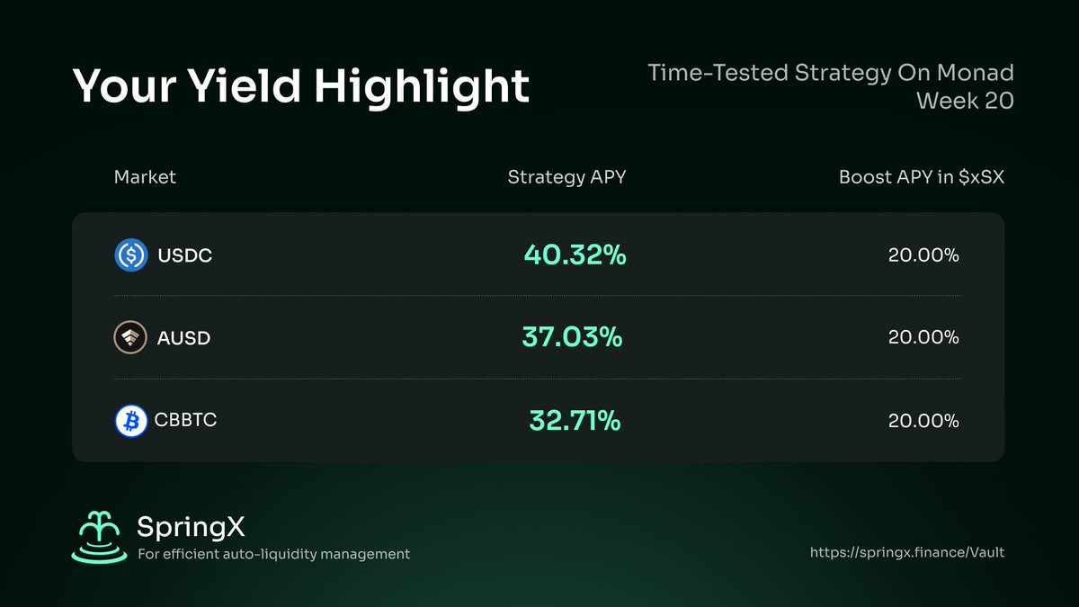 SpringX_Finance's tweet photo. Your yield highlight this week💜

GspringX to those who use #Monad every day⛲️ 
Don't miss your weekly yield report.

Bullish on all assets! https://t.co/IPbYbz1tbn