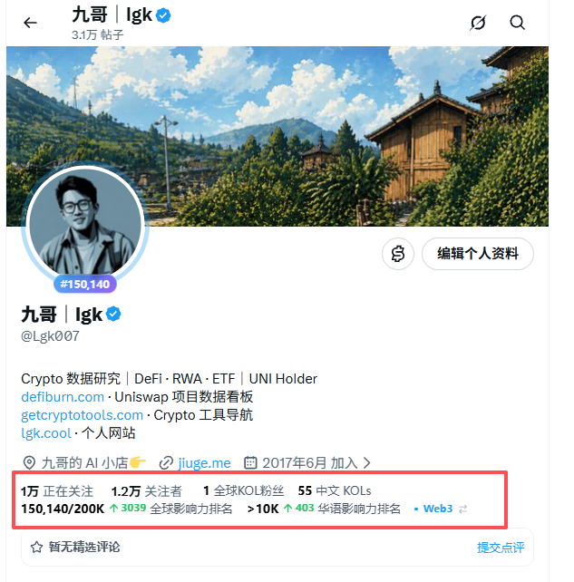 Lgk007's tweet photo. 我每天都在进步。

粉丝突破1.2万，全球影响力提升3039，华语影响提升403。

一步一个脚印，走得稳，终将到达。 https://t.co/DfgjxRM0Aq
