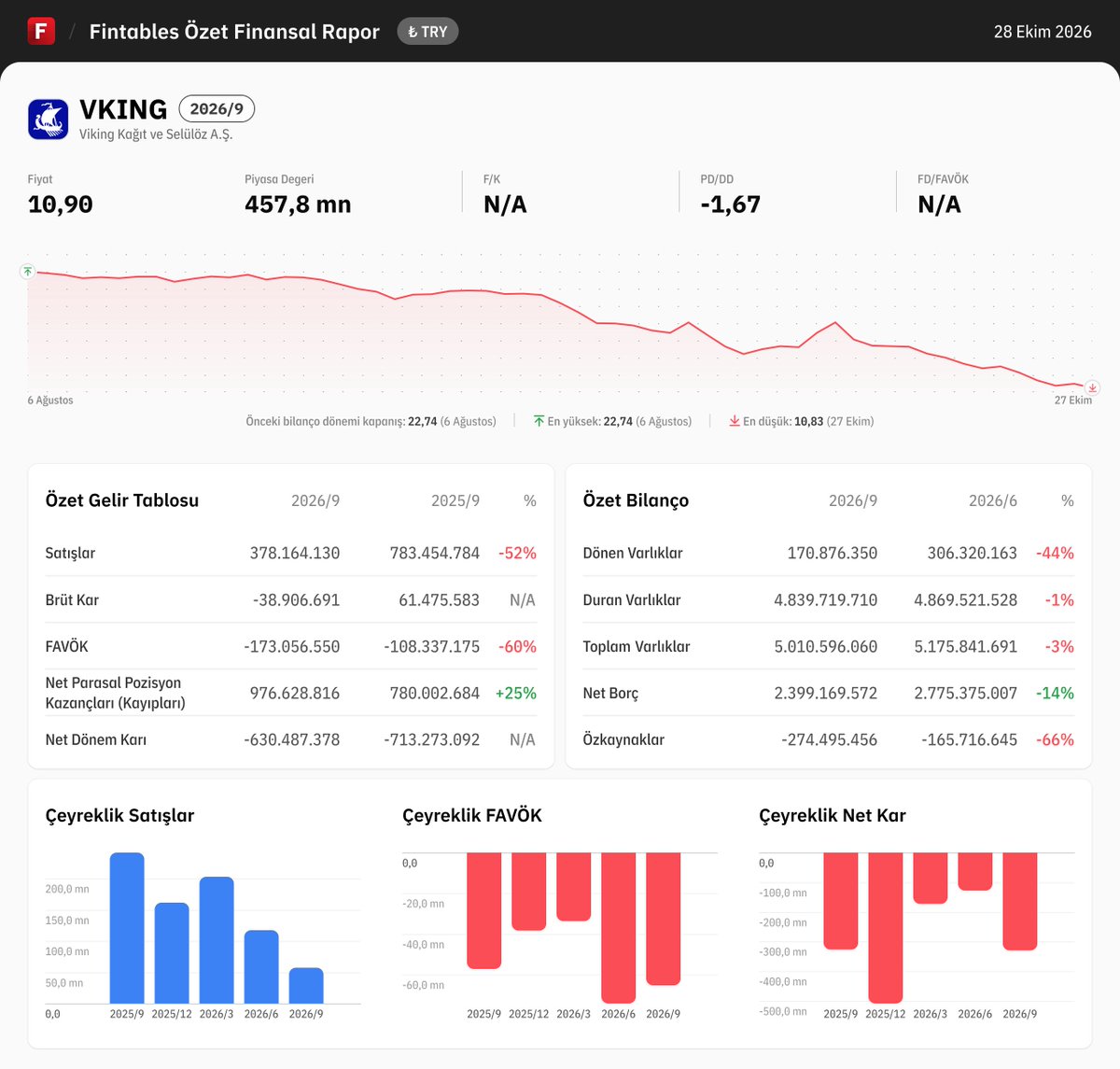 fintables's tweet photo. $VKING 2026/9 finansal tabloları açıklandı. 

Detaylı analiz için: https://t.co/0MLrfk8naT

Mobilde incelemek için: https://t.co/UxktBblUYt #VKING @FintablesEvo https://t.co/ouGtZxfFif