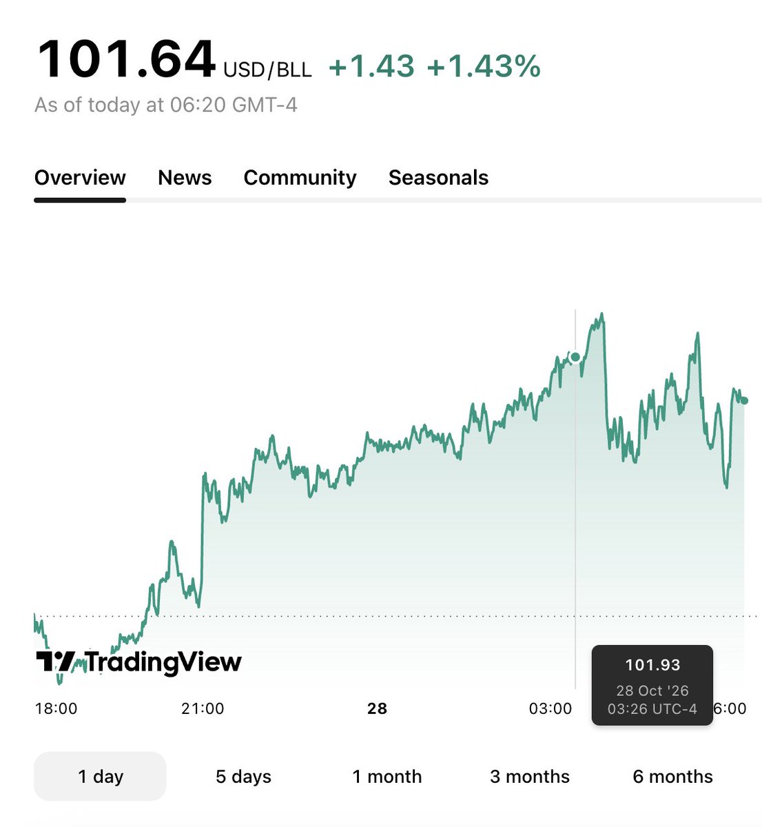 DonVitoCostcone's tweet photo. @Thiss_Youu It's actually $102 today

Are you stupid or what? https://t.co/0CBQH3nq8i