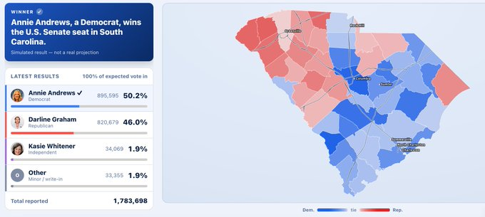 RawVoiceX's tweet photo. South Carolina: This map shows why Dr. Annie Andrews is going to win the U.S. Senate. The Republicans should have redistricted the state when they had the chance... total fail. DEI Darline Graham's polling is abysmal. The only chance the Republicans have is to write-in Ralph Norman to get the upstate votes.