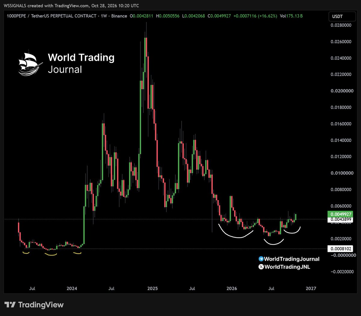WorldTradingJNL's tweet photo. #1000PEPE #PEPE weekly looks a lot like the setup before the 2024 run 🐸

Late 2023: a triple bottom, then a ~35x run 🚀
Now: another triple bottom, and price is already pushing higher.

Will history repeat itself? ethereum:0x6982508145454ce325ddbe47a25d4ec3d2311933 https://t.co/x0ZX6oICbs