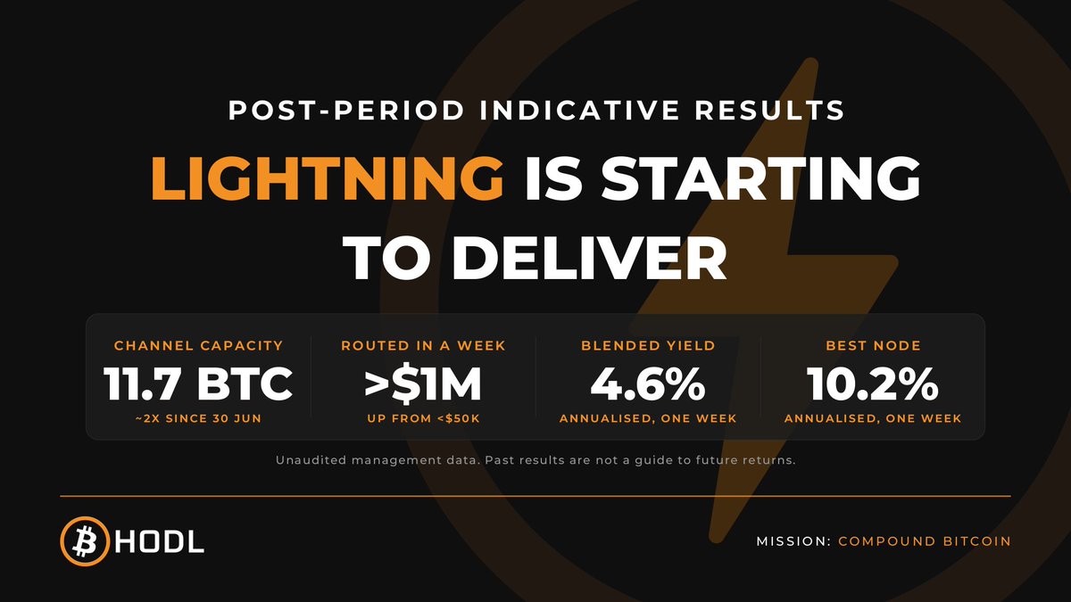 bitcoinhodlco's tweet photo. Lightning is starting to deliver ⚡️

Since year end, our LSP has:

✅ ~2x channel capacity to 11.7+ BTC
✅ Routed over $1m in a single week, up from $50k
✅ 4.6% blended annualised yield, with our best node at 10.2%

Early days, but the infrastructure is working. Full post-period results in our Annual Report 👇

#Bitcoin #Lightning #BHODL