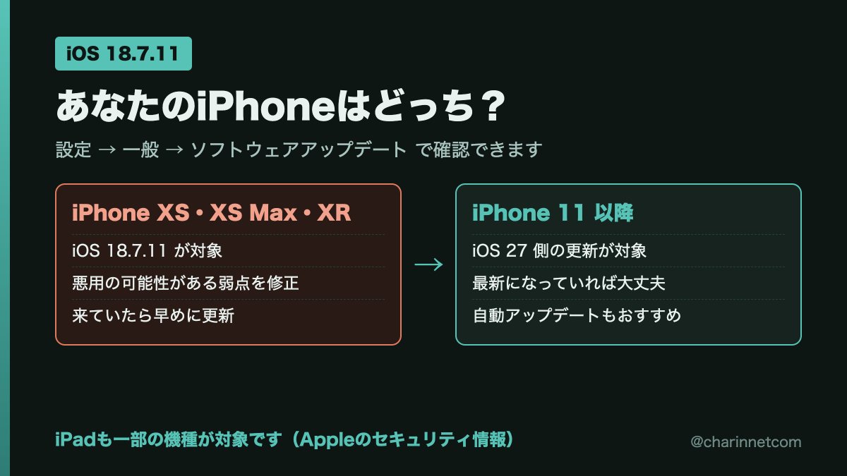 charinnetcom's tweet photo. 【古いiPhone、自分は対象？】
iPhone XS・XS Max・XRを使っている人向けに。

①Appleが iOS 18.7.11 を公開（10/26）
②直した弱点は3件。うち1件は特定の人を狙う攻撃で悪用された可能性があるとのこと
③iPhone 11以降はiOS 27側の更新が対象

設定→一般→ソフトウェアアップデートで確認を。 https://t.co/gP06lQebLt