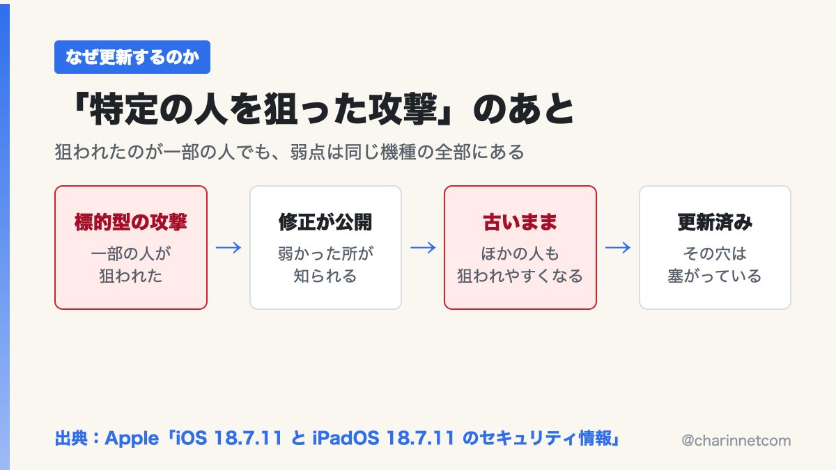 charinnetcom's tweet photo. なぜ「特定の人を狙った攻撃」でも更新するのか。

狙われたのが一部の人でも、弱点そのものは同じ機種の全部にあります。修正が出たあとは手口が知られやすくなるので、早めに塞いでおく方が安心、という流れです。

出典（Apple）
https://t.co/VNmj0tRnuL https://t.co/KuiTefBRAi