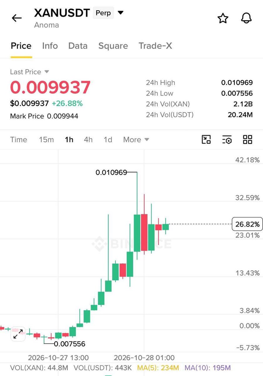 CHAVEZzil9's tweet photo. Binance Futures
#XAN/USDT All take-profit targets achieved 😎
Profit: 2,107.583% 📈 
Period: 12 hr 10 min ⏰ https://t.co/3zmqrzEZLV