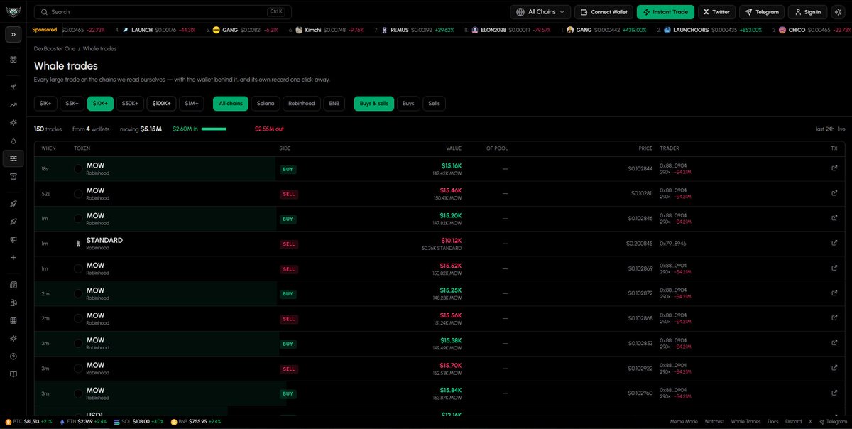 dexbooster_one's tweet photo. Whale Trades: every large trade on the chains we read ourselves, with the wallet behind it and its record. Filter from $1K to $1M.
https://t.co/Yii5F1f1Bc

#whales #solana #robinhood #CryptoCommunity https://t.co/DA2xtZ4oCd
