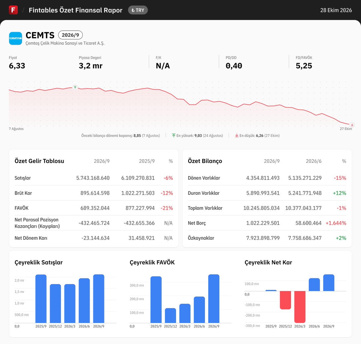 fintables's tweet photo. $CEMTS 2026/9 finansal tabloları açıklandı. 

Detaylı analiz için: https://t.co/Xi0vrFMfpk

Mobilde incelemek için: https://t.co/UxktBblUYt #CEMTS @FintablesEvo https://t.co/xc7iZUfGBK