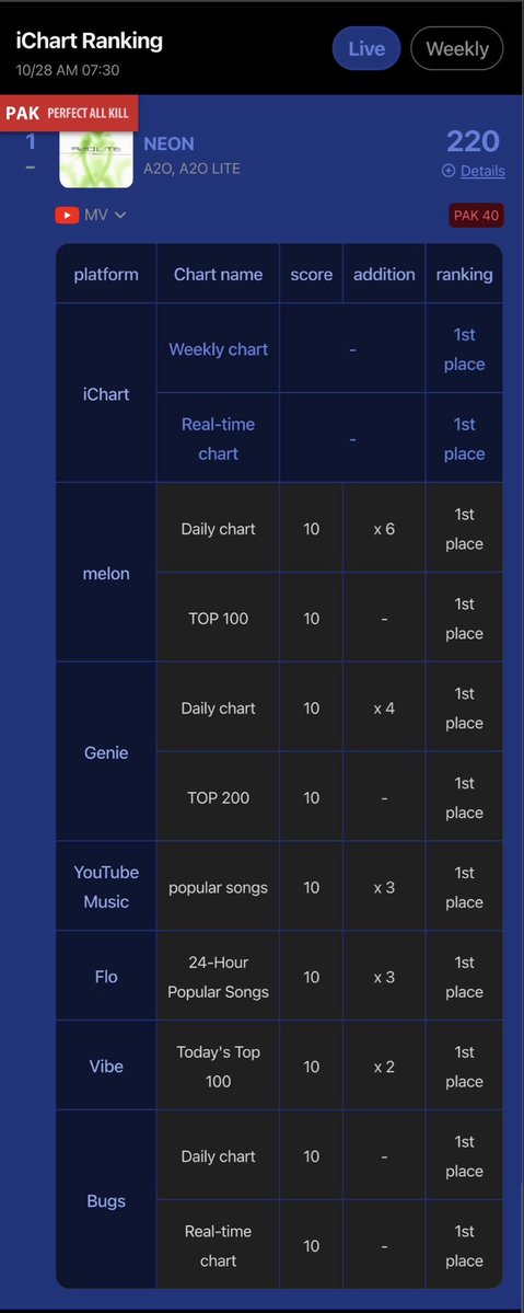 RcamposCalango's tweet photo. CONGRATULATIONS A2O LITE NEON BY @A2O_LITE
#9 BILLBOARD JAPAN HOT 100
#4 BILLBOARD JAPAN HOT SHOT SONGS
#4 BILLBOARD JAPAN STREAMING SONGS
AND…
#40 PAK (and still counting…)
#6 wins on music shows, and still counting..
#A2O_LITE #A2OLITE6thWin https://t.co/XYXouDjEsp