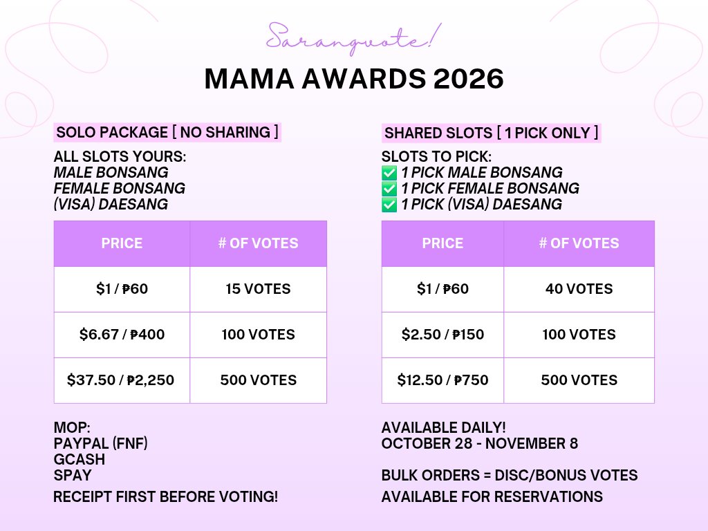 sarangvote's tweet photo. ──★ ˙🧷 ̟ !! 2026 MAMA AWARDS 
FANS' CHOICE Category 2ND VOTE

☆ SOLO PACKAGE 
🎟 15 votes = Php 60 | 1 usd 
— 1 pick male &amp; female + visa

☆ SHARED SLOTS
🎟 40 votes = Php 60 | 1 usd 
— 1 pick only

🏷 wts wtb awards vote mnet kpop https://t.co/Adw4zhpyFp