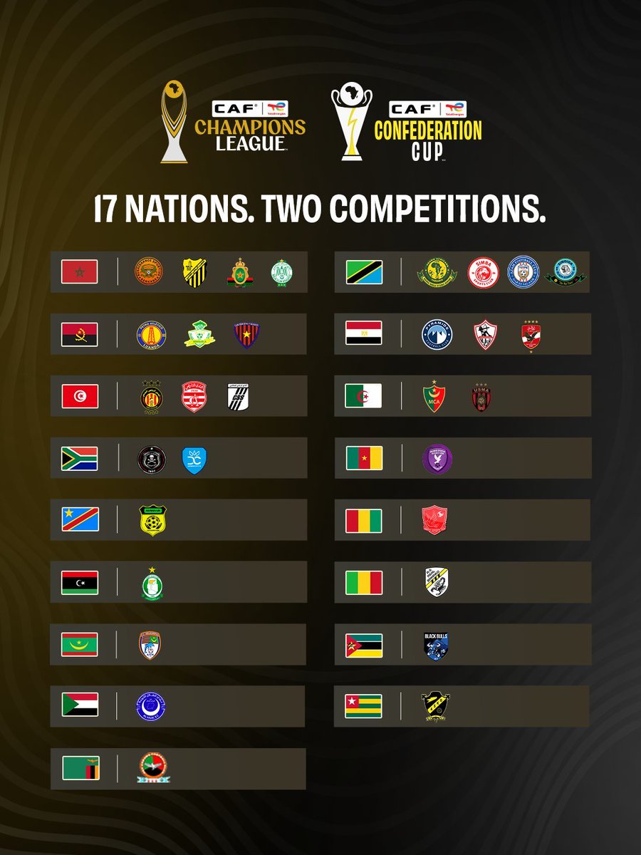 AfricanTouchlin's tweet photo. 🌍 CAF Champions, CAF ConfederationGroup stage Draws scheduled today 👀
Morocco and Tanzania  represented Fully with 4 clubs each
Which top country is missing out?
The flags are flying. 𝟏𝟕 𝐧𝐚𝐭𝐢𝐨𝐧𝐬 are represented across the #TotalEnergiesCAFCL and #TotalEnergiesCAFCC. ❤️‍🔥 https://t.co/QhJBMmBdQi