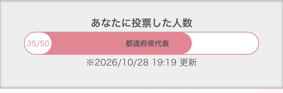 koyuki7o's tweet photo. うれぴい💕
一日で35人も💛
ありがとんんん(*´˘`*)♡
あと15人のお兄様投票お願いします💕
#拡散希望RTご協力お願い致します https://t.co/vMgM6L24Xf