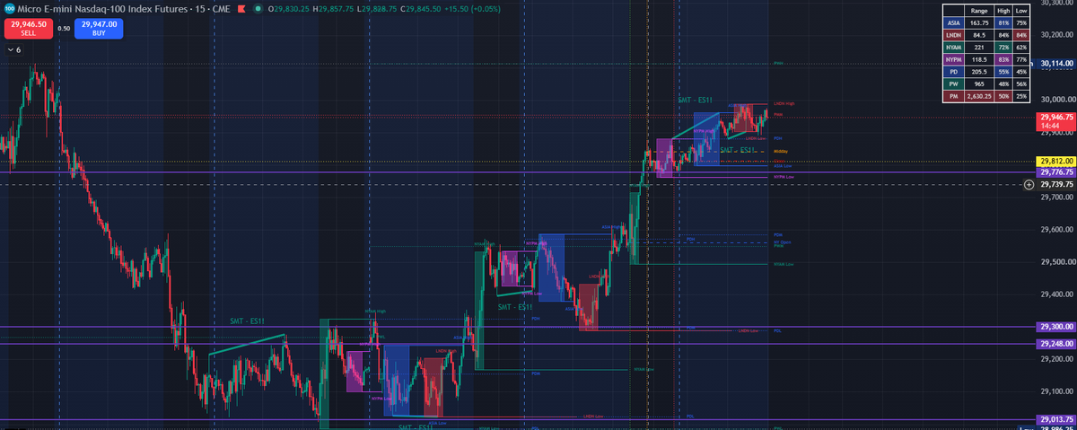 BlakeFrontier42's tweet photo. NQ Pre-Market Plan | Wed 10/28/2026 | 5:30 AM CST

ICT + Japanese candlestick confirmation only. 

Trade the level, not the narrative.

Macro: 

NQ holding near 29,920–29,970 after yesterday’s +1.27% close (~29,812 settlement) and overnight push toward 29,990.
NDX closed Tuesday ~29,651 (+1.29%). Higher-timeframe structure remains choppy into the catalyst with lower highs still intact off the early-October ATH area near 31,600; 29,000 zone continues to act as major multi-session support/liquidity draw.

Fed funds futures and prediction markets price ~90–93% odds of a hold today (target remains 3.75–4.00%). 
Warsh has pushed back on traditional forward guidance and prefers markets take signals from incoming data—this can produce larger swings than a more telegraphed chair. 
A December hike remains the base case. 
Oil mixed-to-firm on Iran/Saudi supply headlines (Brent ~$111–115, WTI ~$101–102).⁠

Today (CST)
• 1:00 PM FOMC decision
• 1:30 PM Warsh press conference
• MSFT + GOOGL after close

This week (CST)
• Thu 7:30 AM Q3 GDP + Core PCE
AMZN after close

Expect chop until the statement. 
Historically clean tape is rare the day of; binary move more likely after the catalyst.
No new trades until after FOMC. 
Yesterday’s runners remain active with stop at 29,730. Large swing possible in either direction once the decision and tone are clear. 
Yesterday’s bullish expansion fit the larger-timeframe chop leading into the event and did not surprise.

FOMC Reaction Framework (base case until clear post-statement displacement) :

Hold, neutral tone (most likely): Muted or choppy reaction. S&P roughly flat to modestly higher, yields little changed.

Hold, hawkish tone (real risk): Warsh signals more hikes / insufficient progress on inflation. Selloff expected, high-growth tech and AI names hit hardest (more rate-sensitive given debt-funded expansion). Yields and dollar rise.

Hold, softer tone: Relief rally possible, but recent run-up and still-elevated inflation limit upside.
Surprise hike (<10%): Sharp equity drop, higher yields, stronger dollar.

Warsh’s preference for data over guidance increases the chance of an outsized move once the statement and presser land. Megacap earnings and oil swings remain secondary drivers that can amplify or fade the initial reaction.

ICT Framework

HTF: Still bearish-to-neutral with lower highs intact. 29,000 zone remains the major SSL / multi-bottom support (not a confirmed bottom). Price has probed higher into the 29,775–29,990 area after clearing prior local resistance.

Newfound / local support reference: ~29,775 (yesterday’s close area / potential DOL hold) and prior 29,300.

Structure notes: 15m SMTs observed from NY PM–Asia (resistance side) and Asia–London (support side) as confluence, not standalone signals. Cup-and-handle type development still possible on lower timeframes if post-FOMC acceptance holds. Dealing range reference: recent swing highs near 29,900–30,000 vs. lows around 29,000–29,300. Price currently in the upper portion of the recent range.

Liquidity
• SSL: 29,000 zone (multiple tests / resting sell-side) · 29,300 · 29,775 area
• BSL: 29,900–30,000 overnight highs, then 30,300 / 31,000 extension zones

Time windows: NY AM Killzone 6:00–9:00 AM CT · Cash open 8:30 · Silver Bullet 9:00–10:00. 

Priority shifts to post-1:00 PM / post-presser for clean setups. 

Model: Power of Three / Judas possible around the open or immediately after the statement. Watching for sweep of either side of the overnight range before directional intent.

Levels of the Day
29,775 (retest / newfound support) · 29,900–30,000 (overnight highs / SMT area) · 29,300 · 29,000 (major SSL)
Bullish — Setup A: Post-FOMC MSS + FVG
After the decision, price shows a bullish market structure shift followed by displacement that leaves a bullish FVG.
5-min close and acceptance higher with clear displacement.

Entry: Pullback into the FVG/IFVG in the OTE (62–79%).
Candle confirm: hammer / pin bar, bullish engulfing, or morning star.

Targets: TP1 30,300 → TP2 31,000.

Invalidation: 5-min close back below the structure shift low or failed hold of 29,775.

Bullish — Setup B: Retest Hold at 29,775 / Yesterday’s Close + IFVG
Price retests near 29,775 and yesterday’s close but holds the newfound support (does not fall under the DOL). Forms a bullish IFVG.
5-min acceptance and displacement higher.
Entry: Pullback into the IFVG in the OTE.

Candle confirm: hammer / pin bar or bullish engulfing.

Targets: TP1 30,300 → TP2 31,000.
Invalidation: 5-min close below 29,775.

Bearish — Setup A: Open Bullish Then Chop + IFVG Failure
Price opens or initially pushes bullish but quickly shows chop and an inverse FVG that confirms as entry.
Displacement leaves a bearish FVG / IFVG.

5-min MSS → BOS to the downside.
Entry: Retest into the FVG/IFVG in the OTE.
Candle confirm: shooting star, bearish engulfing, or evening star.
Targets: TP1 29,775 → TP2 29,500 → TP3 29,300.
Invalidation: 5-min close back above the IFVG high.

Bearish — Setup B: Failure to Hold 29,775 / Yesterday’s Close
Price retests yesterday’s close and the 29,775 level, fails to hold, and confirms the bearish trend.
5-min close back below 29,775 with displacement.

Entry: Right below 29,775 on the retest / into the bearish FVG in the OTE.
Candle confirm: shooting star or bearish engulfing.
Targets: TP1 29,500 → TP2 29,300 → TP3 29,000.
Invalidation: 5-min close back above 29,775.

No Trade If :
Pre-FOMC chop or doji stacking inside the overnight range. Price chopping between key levels (especially 29,775–29,990) with no displacement. No clean setup after the statement and presser. Sitting out is a position. FOMC can create all-day chop before any of the above scenarios resolve. Do not force a trade. Do not get caught in the noise. Sit on hands until a decision is made and clear directional intent is shown.
Risk
FOMC week binary event. Warsh’s data-first style increases swing potential. Reduced size or flat until post-catalyst confirmation. A+ only. No confirmation = no trade. SMT and structure are confluence, not standalone entries. Manage existing runners at 29,730. Do not blow an account on event volatility.

Not financial advice. Personal trading journal.