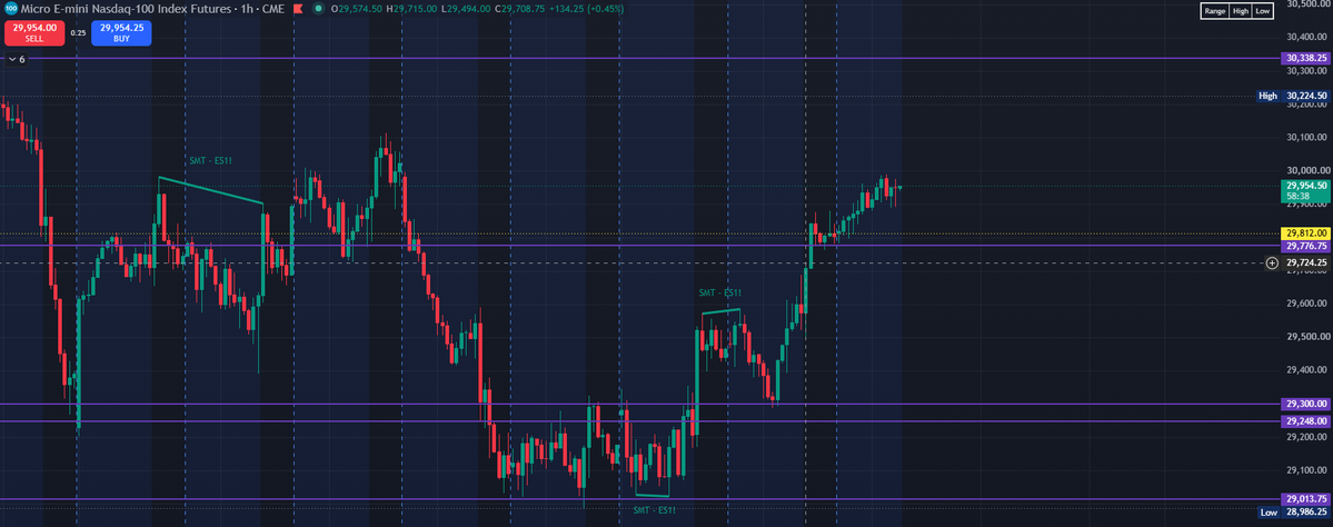 BlakeFrontier42's tweet photo. NQ Pre-Market Plan | Wed 10/28/2026 | 5:30 AM CST

ICT + Japanese candlestick confirmation only. 

Trade the level, not the narrative.

Macro: 

NQ holding near 29,920–29,970 after yesterday’s +1.27% close (~29,812 settlement) and overnight push toward 29,990.
NDX closed Tuesday ~29,651 (+1.29%). Higher-timeframe structure remains choppy into the catalyst with lower highs still intact off the early-October ATH area near 31,600; 29,000 zone continues to act as major multi-session support/liquidity draw.

Fed funds futures and prediction markets price ~90–93% odds of a hold today (target remains 3.75–4.00%). 
Warsh has pushed back on traditional forward guidance and prefers markets take signals from incoming data—this can produce larger swings than a more telegraphed chair. 
A December hike remains the base case. 
Oil mixed-to-firm on Iran/Saudi supply headlines (Brent ~$111–115, WTI ~$101–102).⁠

Today (CST)
• 1:00 PM FOMC decision
• 1:30 PM Warsh press conference
• MSFT + GOOGL after close

This week (CST)
• Thu 7:30 AM Q3 GDP + Core PCE
AMZN after close

Expect chop until the statement. 
Historically clean tape is rare the day of; binary move more likely after the catalyst.
No new trades until after FOMC. 
Yesterday’s runners remain active with stop at 29,730. Large swing possible in either direction once the decision and tone are clear. 
Yesterday’s bullish expansion fit the larger-timeframe chop leading into the event and did not surprise.

FOMC Reaction Framework (base case until clear post-statement displacement) :

Hold, neutral tone (most likely): Muted or choppy reaction. S&P roughly flat to modestly higher, yields little changed.

Hold, hawkish tone (real risk): Warsh signals more hikes / insufficient progress on inflation. Selloff expected, high-growth tech and AI names hit hardest (more rate-sensitive given debt-funded expansion). Yields and dollar rise.

Hold, softer tone: Relief rally possible, but recent run-up and still-elevated inflation limit upside.
Surprise hike (<10%): Sharp equity drop, higher yields, stronger dollar.

Warsh’s preference for data over guidance increases the chance of an outsized move once the statement and presser land. Megacap earnings and oil swings remain secondary drivers that can amplify or fade the initial reaction.

ICT Framework

HTF: Still bearish-to-neutral with lower highs intact. 29,000 zone remains the major SSL / multi-bottom support (not a confirmed bottom). Price has probed higher into the 29,775–29,990 area after clearing prior local resistance.

Newfound / local support reference: ~29,775 (yesterday’s close area / potential DOL hold) and prior 29,300.

Structure notes: 15m SMTs observed from NY PM–Asia (resistance side) and Asia–London (support side) as confluence, not standalone signals. Cup-and-handle type development still possible on lower timeframes if post-FOMC acceptance holds. Dealing range reference: recent swing highs near 29,900–30,000 vs. lows around 29,000–29,300. Price currently in the upper portion of the recent range.

Liquidity
• SSL: 29,000 zone (multiple tests / resting sell-side) · 29,300 · 29,775 area
• BSL: 29,900–30,000 overnight highs, then 30,300 / 31,000 extension zones

Time windows: NY AM Killzone 6:00–9:00 AM CT · Cash open 8:30 · Silver Bullet 9:00–10:00. 

Priority shifts to post-1:00 PM / post-presser for clean setups. 

Model: Power of Three / Judas possible around the open or immediately after the statement. Watching for sweep of either side of the overnight range before directional intent.

Levels of the Day
29,775 (retest / newfound support) · 29,900–30,000 (overnight highs / SMT area) · 29,300 · 29,000 (major SSL)
Bullish — Setup A: Post-FOMC MSS + FVG
After the decision, price shows a bullish market structure shift followed by displacement that leaves a bullish FVG.
5-min close and acceptance higher with clear displacement.

Entry: Pullback into the FVG/IFVG in the OTE (62–79%).
Candle confirm: hammer / pin bar, bullish engulfing, or morning star.

Targets: TP1 30,300 → TP2 31,000.

Invalidation: 5-min close back below the structure shift low or failed hold of 29,775.

Bullish — Setup B: Retest Hold at 29,775 / Yesterday’s Close + IFVG
Price retests near 29,775 and yesterday’s close but holds the newfound support (does not fall under the DOL). Forms a bullish IFVG.
5-min acceptance and displacement higher.
Entry: Pullback into the IFVG in the OTE.

Candle confirm: hammer / pin bar or bullish engulfing.

Targets: TP1 30,300 → TP2 31,000.
Invalidation: 5-min close below 29,775.

Bearish — Setup A: Open Bullish Then Chop + IFVG Failure
Price opens or initially pushes bullish but quickly shows chop and an inverse FVG that confirms as entry.
Displacement leaves a bearish FVG / IFVG.

5-min MSS → BOS to the downside.
Entry: Retest into the FVG/IFVG in the OTE.
Candle confirm: shooting star, bearish engulfing, or evening star.
Targets: TP1 29,775 → TP2 29,500 → TP3 29,300.
Invalidation: 5-min close back above the IFVG high.

Bearish — Setup B: Failure to Hold 29,775 / Yesterday’s Close
Price retests yesterday’s close and the 29,775 level, fails to hold, and confirms the bearish trend.
5-min close back below 29,775 with displacement.

Entry: Right below 29,775 on the retest / into the bearish FVG in the OTE.
Candle confirm: shooting star or bearish engulfing.
Targets: TP1 29,500 → TP2 29,300 → TP3 29,000.
Invalidation: 5-min close back above 29,775.

No Trade If :
Pre-FOMC chop or doji stacking inside the overnight range. Price chopping between key levels (especially 29,775–29,990) with no displacement. No clean setup after the statement and presser. Sitting out is a position. FOMC can create all-day chop before any of the above scenarios resolve. Do not force a trade. Do not get caught in the noise. Sit on hands until a decision is made and clear directional intent is shown.
Risk
FOMC week binary event. Warsh’s data-first style increases swing potential. Reduced size or flat until post-catalyst confirmation. A+ only. No confirmation = no trade. SMT and structure are confluence, not standalone entries. Manage existing runners at 29,730. Do not blow an account on event volatility.

Not financial advice. Personal trading journal.