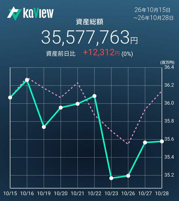 rootM23's tweet photo. 引けおつです

寒く感じる水曜日
相場はぼちぼち。夜の部は半導体パワーで期待できそう。
一喜一憂しながら10月残りも頑張りましょう。
金曜日は休むぞー

紹介コード【bbe2】
#カビュウ https://t.co/Za5UVEegLZ
