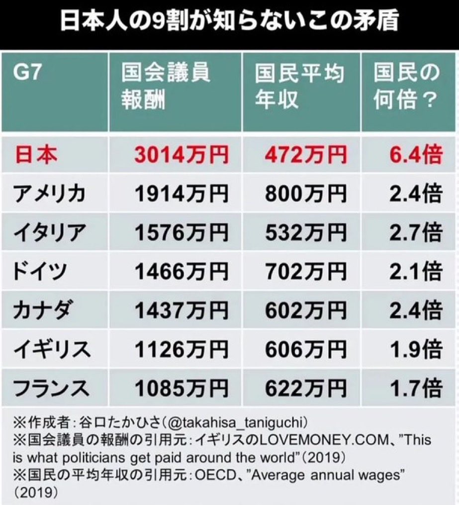 robbynaish77's tweet photo. 大事なことなので5回言います

日本の
国会議員報酬→G7で最高
国民平均年収→G7で最低

国会議員報酬→G7で最高
国民平均年収→G7で最低

国会議員報酬→G7で最高
国民平均年収→G7で最低

国会議員報酬→G7で最高
国民平均年収→G7で最低

国会議員報酬→G7で最高
国民平均年収→G7で最低 https://t.co/rCKEmIM131