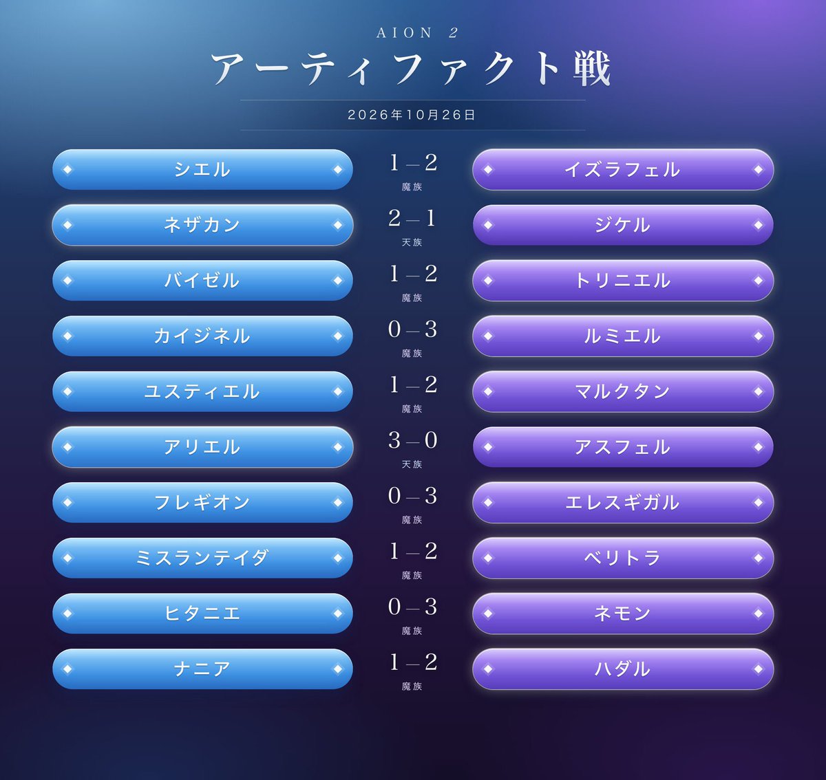 IVlRN_2's tweet photo. マッチング変わったけど何処がどのくらいの勝率とか名前だけ見ても全然ピンと来ないので…

RTした@kusako_makura  さんの画像を1つにまとめただけですが…

#Aion2 https://t.co/fHb7PWdV6c