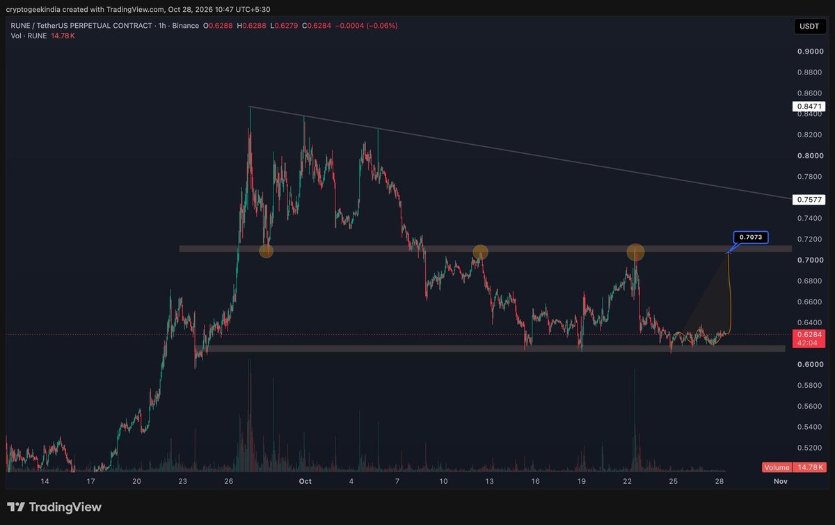 Stevengoldmaan1's tweet photo. $RUNE USDT https://t.co/MYCACgbGr6