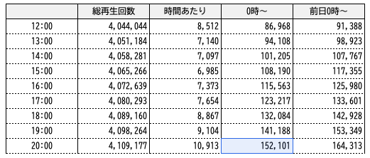 mocha2055's tweet photo. #MZ_MV_COUNT  10/28 20:00
再生回数:4,109,177　急上昇音楽4位→
特大のお祝いはおすみですか〜？今宵は宴よね🥂
そして、はじまりの日にもなったなと思います！
とある記事で"積み上げて。"って言葉が使われていたのだけれど、これまでもこれからも、できることってそれだなと。
では、今はコチラ↓ https://t.co/QRY9OYXK8A