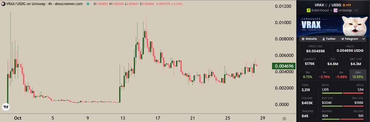 DjGriffith's tweet photo. No robinhood:0x94641b97010608c3827fb058074889f19868ff33 or any other meme was mentioned by Vlad, and I thought it would give a nice buying opportunity on Commander Vrax, but it still keeps going up.

The fact that it is fully organic, growing with the catalysts from Robinhood, is giving me more confidence.