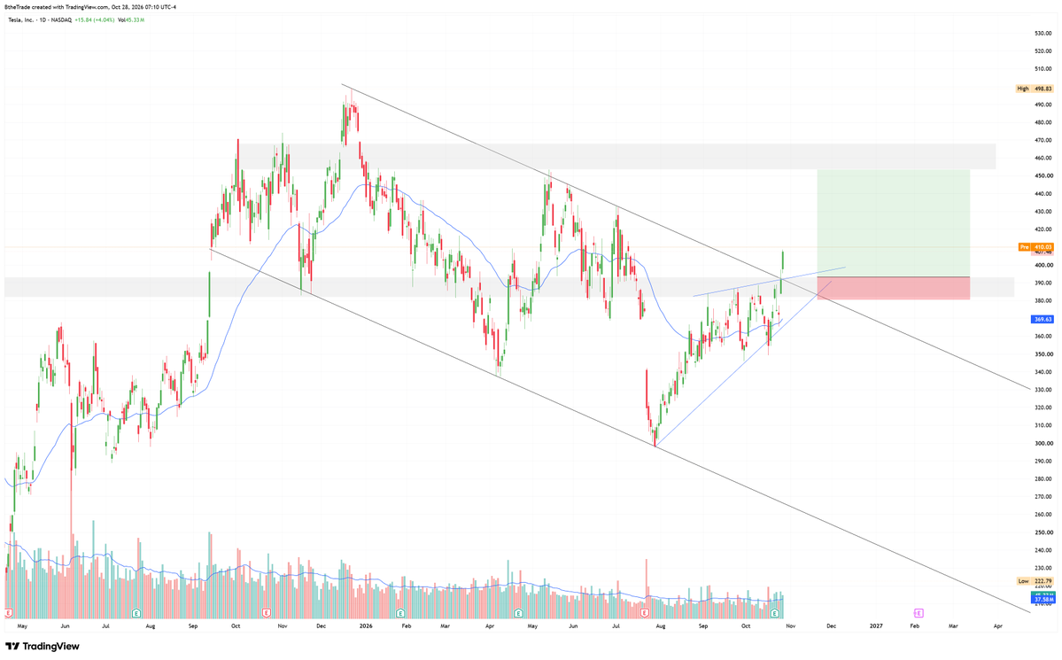 thetraderb's tweet photo. $TSLA Impressive HTF break.
Good RR opportunity if we get a retest of that $390/$400 zone https://t.co/0SP6jY0i5z