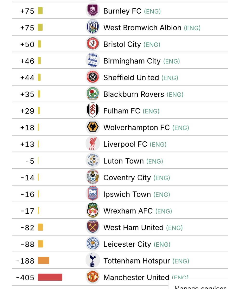 KieranMaguire's tweet photo. The shambles of recruitment at certain clubs revealed in latest report by the always excellent @CIES_Football who have calculated the appreciation or decrease in player signings since they joined their clubs (excludes academy players). https://t.co/XwKPsxxoZC