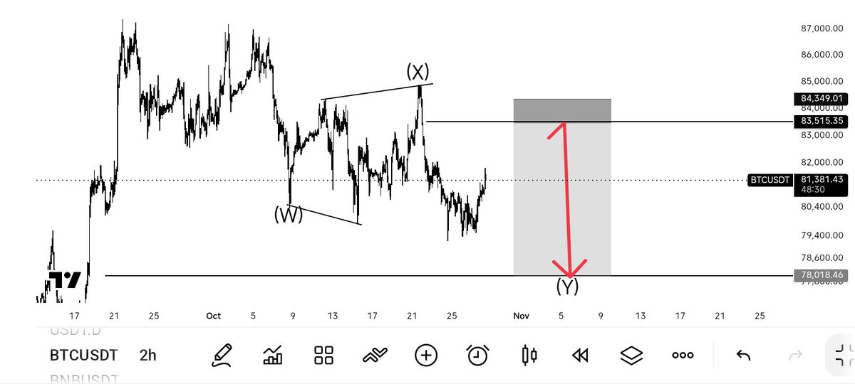 themarketchild's tweet photo. $BTC Analysis/Setup 📍 

Elliot wave W,X,Y pattern in formation. Bitcoin will test around price $83,500 before it's massive fall to $78,000

From there we can witness a move up to $100,000.

Let the market do the talking. Risk what you can afford and lock profits. 🦅 https://t.co/vv1bJYoG9s