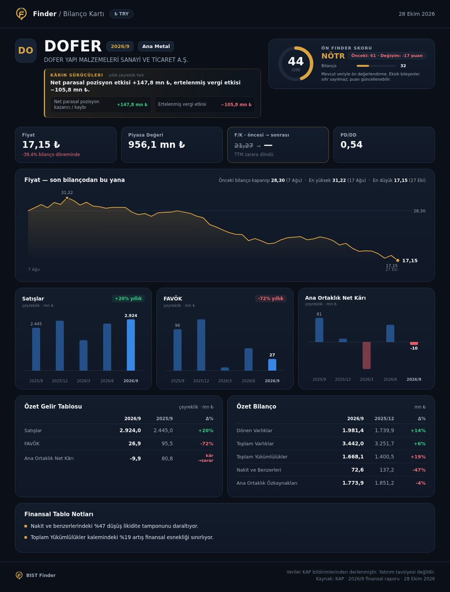 BISTFinder's tweet photo. $DOFER 2026/9 Bilançosu Açıklandı!

Satışlar 2,9 mr ₺ (+20%)
FAVÖK 27 mn ₺ (-72%)
Ana Ortaklık Net Kârı -10 mn ₺ (kâr→zarar)

Finder Skoru 44/100 (önceki 61)

Bilançoyu Finder yorumuyla okuyun, dipnotları kaçırmayın, tüm temel analiz tek tıkla:
https://t.co/4phQYu7Jky https://t.co/EdkO40i7vR