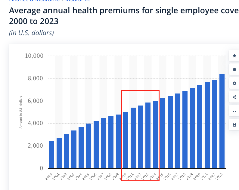 AeonCoin's tweet photo. @jiglag1988 @Jctyankee @AbakpaJob Employer health insurance has been going up at a steady rate for decades. ACA (the box in the chart) did essentially nothing, although it did slow down cost increases a little (not enough to really see) https://t.co/GCMyaUhNau