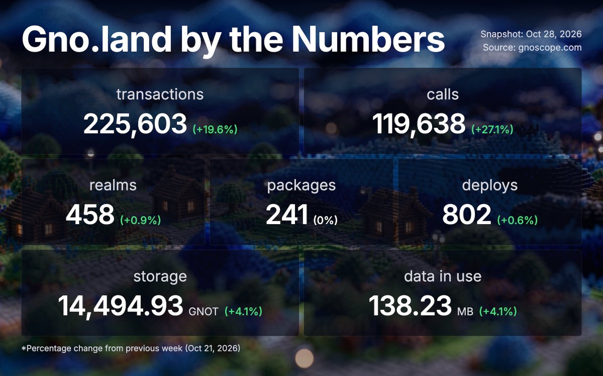 _gnoland's tweet photo. https://t.co/UPaevcA79z network activity as of October 28, 2026 🔢  

Data via https://t.co/K3vD1z67ZK https://t.co/l3V3QCmRis