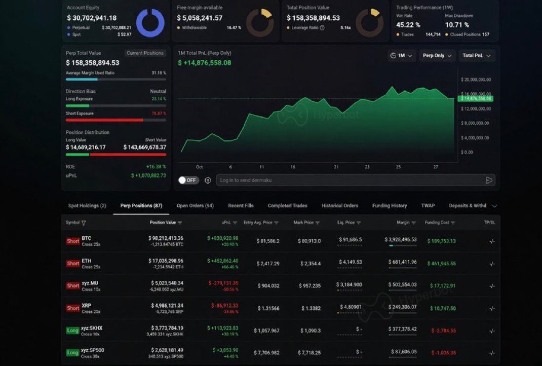 CryptocapoOO's tweet photo. 🚨 UNA BALLENA SE LA ESTÁ JUGANDO EN GRANDE.

Ha abierto un SHORT DE 98 MILLONES DE DÓLARES EN $BTC CON APALANCAMIENTO 25X.

Pero hay algo aún más llamativo: al mismo tiempo, mantiene un LONG 30X EN EL S&P 500.

Está apostando en direcciones opuestas entre cripto y bolsa.

¿COBERTURA INTELIGENTE O UNA LOCURA QUE PUEDE COSTARLE MILLONES? 👀