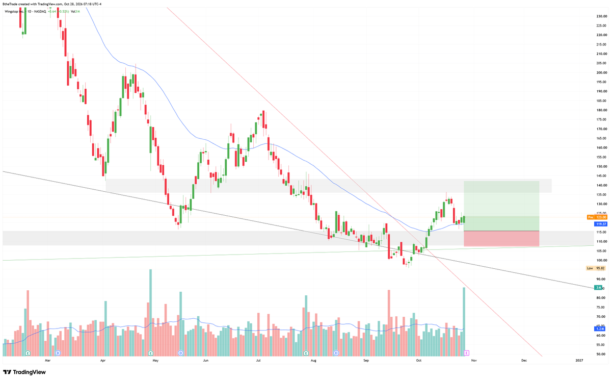 thetraderb's tweet photo. $WING Filled yesterday on the retest. Beautiful volume to confirm my trade theory.
Long to $140! https://t.co/4SMLAAmBoa