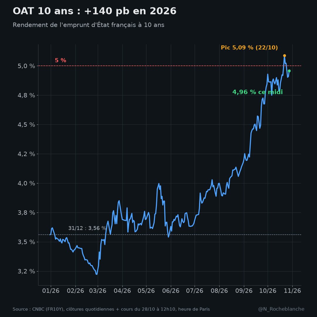 N_Rocheblanche's tweet photo. @MarcTouati « Vers les 5 % », on y est presque : l'OAT 10 ans est à 4,96 % ce midi (+5 pb), à 13 pb de son pic de clôture du 22 octobre (5,09 %). Elle a pris 140 pb depuis le 31 décembre (3,56 %), et l'écart avec le Bund atteint 159 pb. https://t.co/FuV7lce8X7